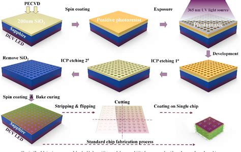 Figure From Enhanced Light Extraction Efficiency Via Double Nano