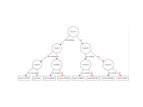 Gradient Boosting With Scikit Learn Xgboost Lightgbm And Catboost