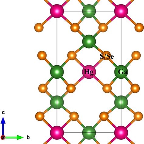 Chalcopyrite Crystal Structure Plot Of Hgga2s4 And Hgga2se4 Compounds