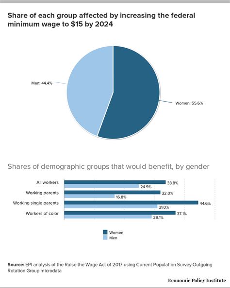 How Raising The Minimum Wage To 15 By 2024 Will Benefit Women