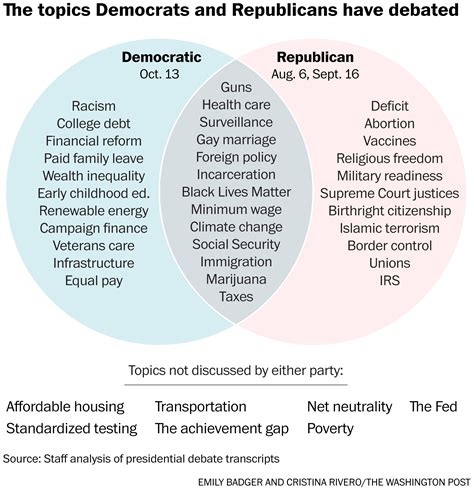 Early Republic Political Parties Venn Diagram Democracy Vs R