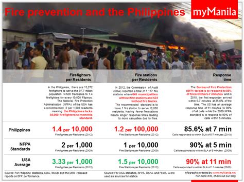 Mymanila Fire Prevention And The Philippines