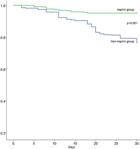 Estimated Survival During Hospitalization Of The Aspirin Group