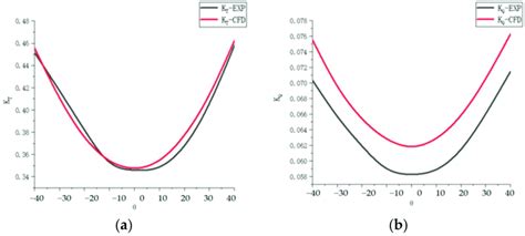 Comparison Of Podded Propeller Hydrodynamic Performance A Thrust