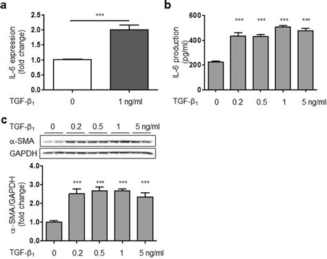 Tgf Increased Il Mrna Expression Il Production And Sma