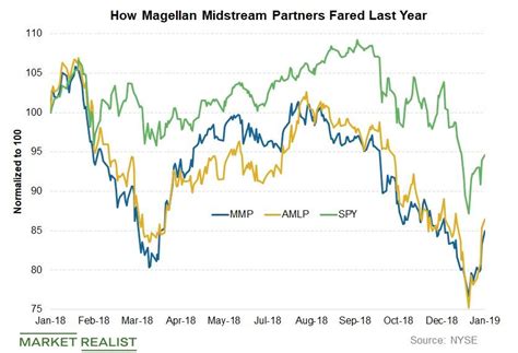 Magellan Midstream Partners Stock: What to Expect