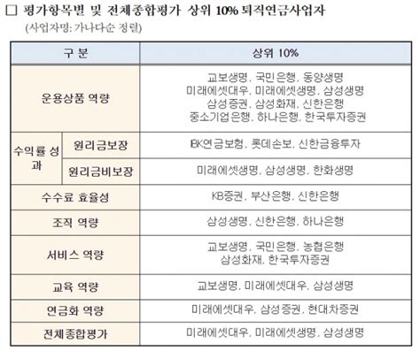 미래에셋대우·삼성생명 퇴직연금사업 합격점