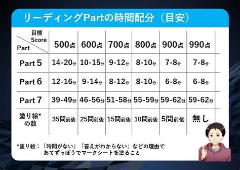 【完全攻略】toeicのpart7対策！勉強法や解き方や時間配分を満点コーチが徹底解説 Toeicで年収up！700点取ってしれっと人生を変える