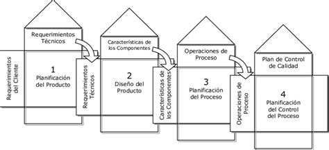 Figura N°4 Las Cuatro Casas De La Calidad Download Scientific Diagram