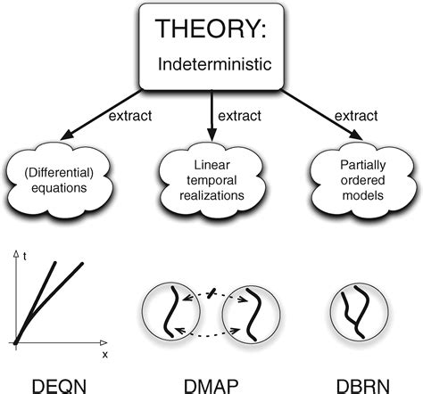 Defining Determinism The British Journal For The Philosophy Of Science Vol 69 No 1