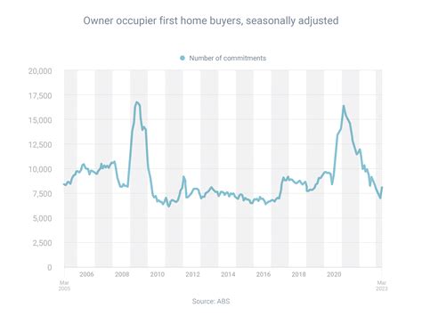 First home buyer activity jumps 15.8% month-on-month - First Point