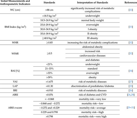 Interpretation Of Anthropometric Parameters And Indices Download