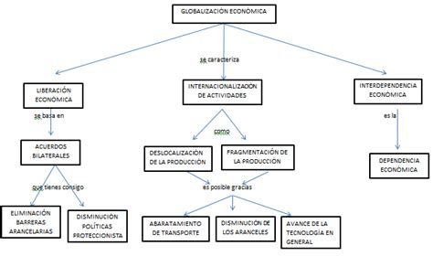 Estrategias Productivas Mapa Conceptual Globalizacion Porn Sex Picture