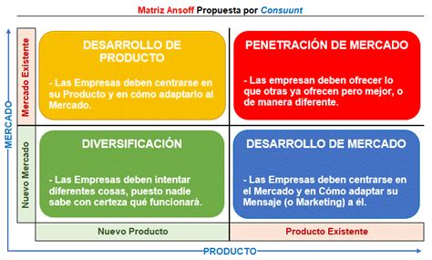 Matriz Ansoff