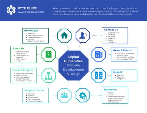 Mapa mental para el desarrollo de sitios web - Venngage