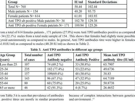 Anti TPO Titre variation among patients | Download Scientific Diagram