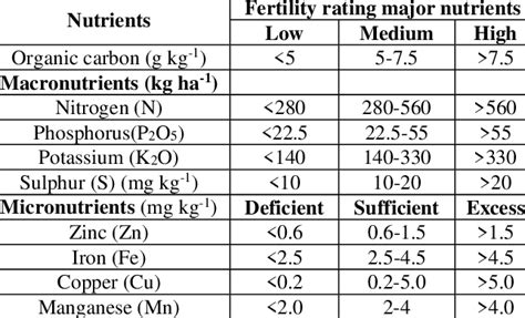 Soil Fertility Ratings For Available Nutrients Download Scientific