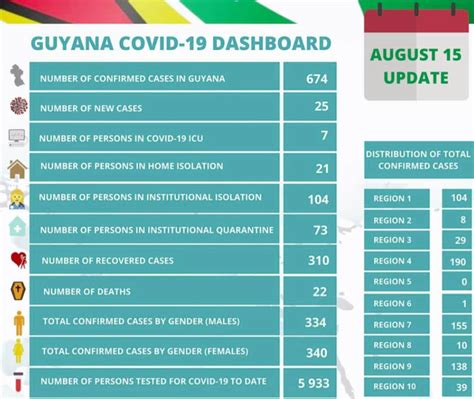 New Covid Cases Recorded Stabroek News