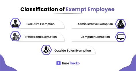 Exempt Vs Nonexempt Employee Differences And Fully Comparison Timetracko