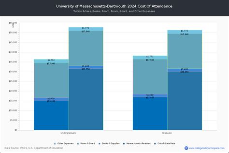 UMass Dartmouth - Tuition & Fees, Net Price
