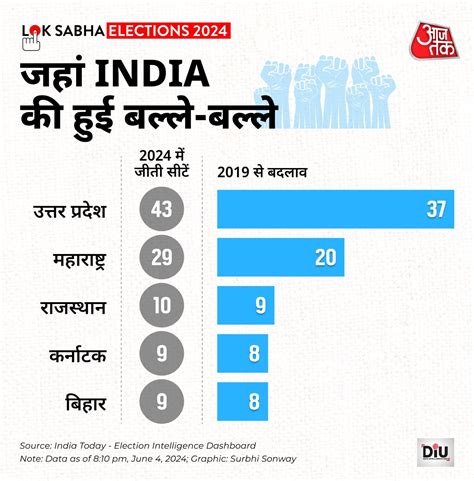 Lok Sabha Election Result 2024 बहुमत पार कर Nda तीसरी बार सत्ता पर