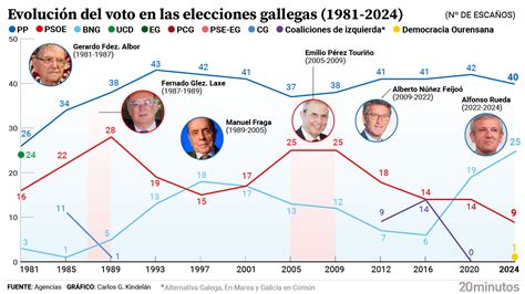 Galicia La Gran Reserva De Voto Del Pp Nueve Mayor As Absolutas En