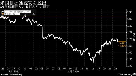 米国債：反発、入札好調で4日続落脱出－英国民投票に市場身構え Bloomberg