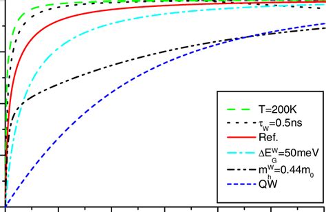 Normalized Modal Gain Versus Current Density Calculated With The Lrem