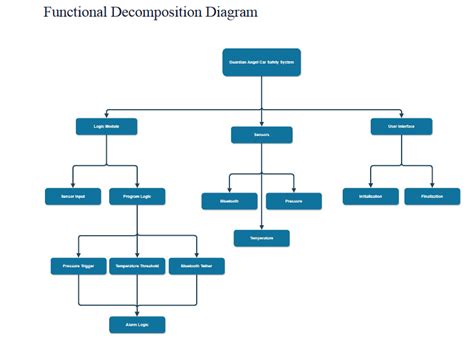 Functional Decomposition Diagram Library Management System O