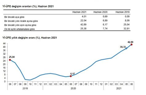 Enflasyon Y Zde Ka Haziran