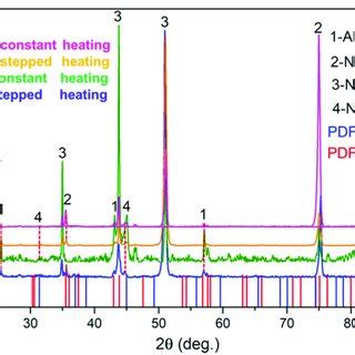 The Surface Xrd Patterns Of The Oxide Scale Formed On Nicralhf Bond