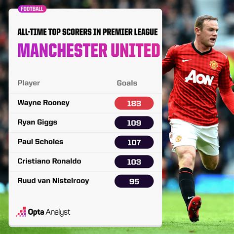 The Premier Leagues All Time Leading Goalscorers The Analyst