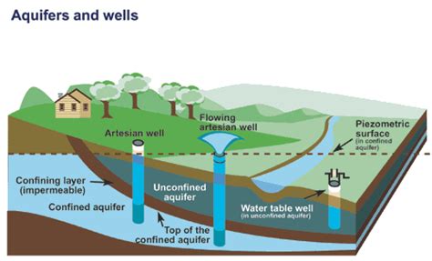 Complete Geological Formations Of Groundwater The Aqui S