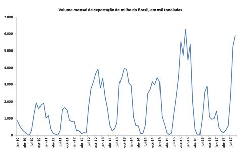 Exportação De Milho Do Brasil No Maior Patamar Do Ano