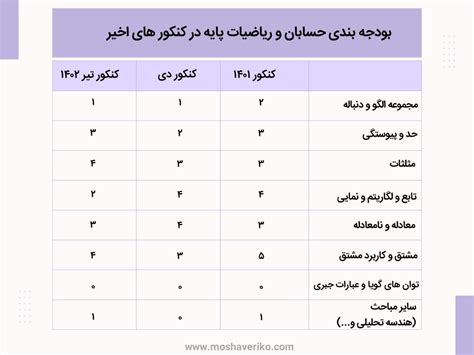 روش مطالعه حسابان کنکور رتبه برتر ها چگونه می خواندند؟ مشاوریکو