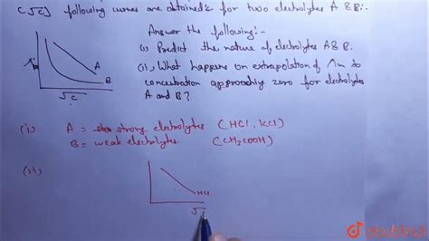 In The Plot Of Molar Conductivity M Vs Square Root Of Concentration