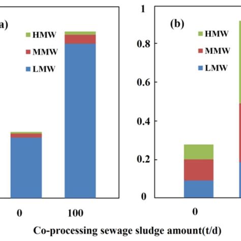 The Low Molecular Weight LMW PAHs Middle Molecular Weight MMW PAHs