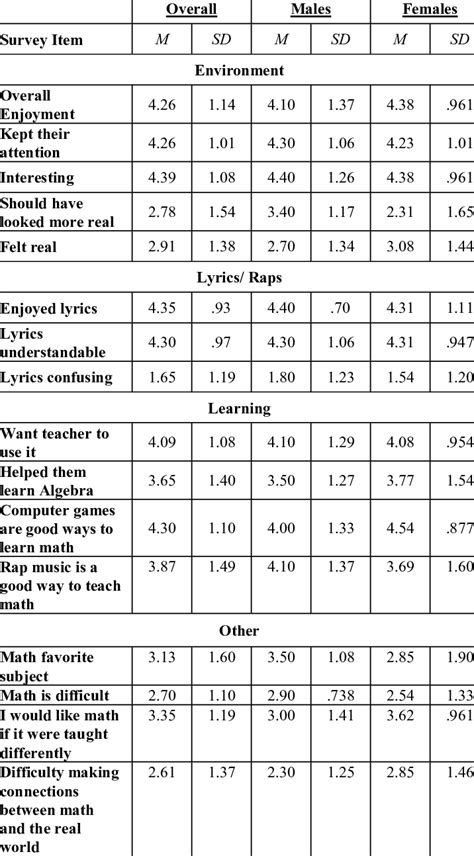 Descriptive Statistics Overall And By Gender Download Table