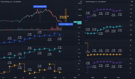 Pypl Prezzo E Grafico Azione — Nasdaq Pypl — Tradingview