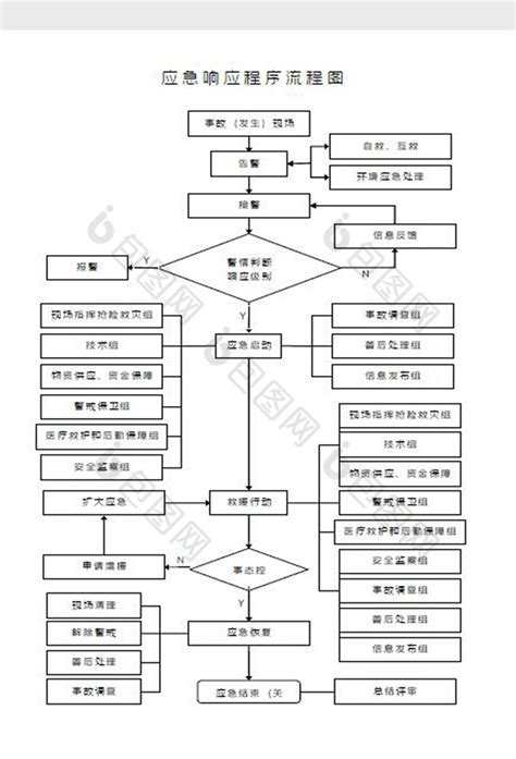 应急响应程序流程图word模板下载 包图网