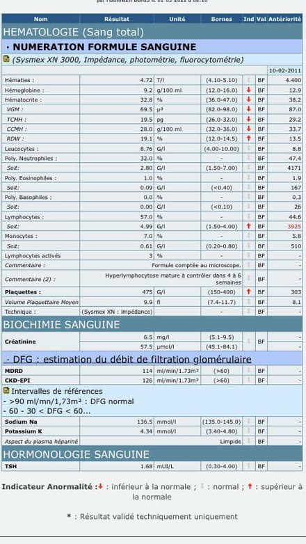 Résultat prise de sang Journal des Femmes