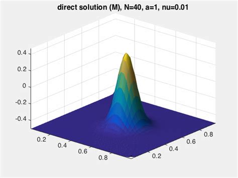 Evolution Of A Gaussian Bump Using New Direct Solver On A 2d Domain Download Scientific Diagram