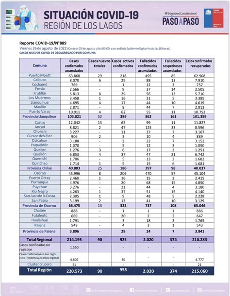 Seremi Salud Los Lagos On Twitter Actualizaci N Casos Covid En