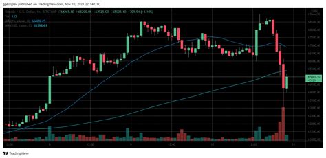 Over Million Liquidated In A Day As Bitcoin Price Dipped Below