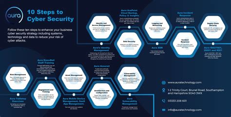 10 Steps To Cyber Security Aura Technology