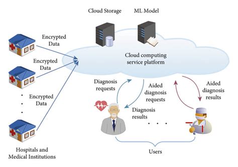 A Typical Cloud Platform Machine Learning System Architecture