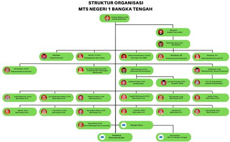 Struktur Organisasi MTs Negeri 1 Bangka Tengah