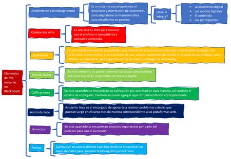 Mapa Conceptual Uvm Elementos De Mis Materias En Blackboard Ambiente Porn Sex Picture