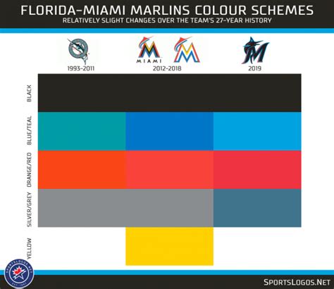 Our Colores: Miami Marlins Unveil New Logos, Uniforms for 2019 ...