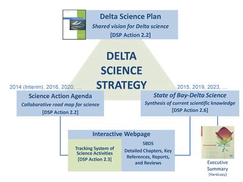 Bay Delta Science Conference: The Delta Science Plan and the Interim Science Action Agenda ...